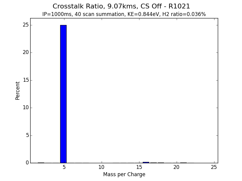 Crosstalk Ratio, 9.07kms, CS Off - R1021.png