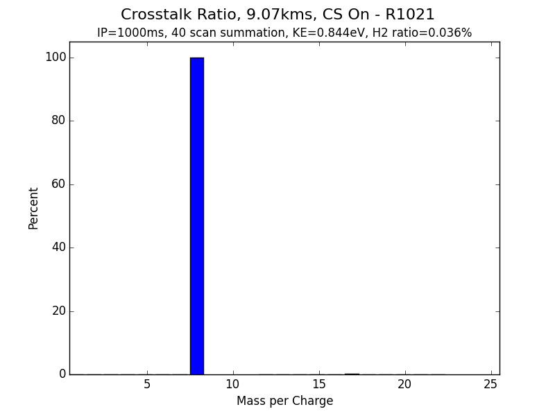 Crosstalk Ratio, 9.07kms, CS On - R1021.png