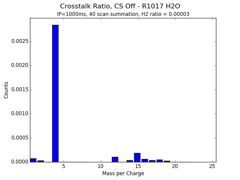 Crosstalk Ratio, CS Off - R1017 H2O.png