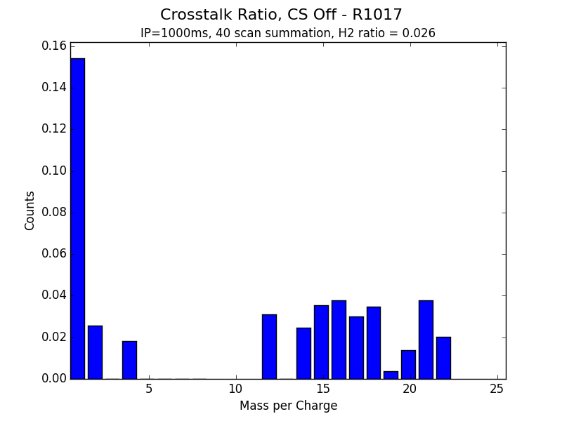 Crosstalk Ratio, CS Off - R1017.png