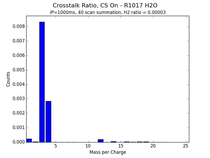 Crosstalk Ratio, CS On - R1017 H2O.png