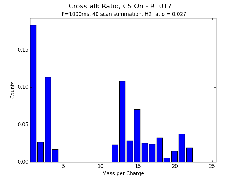 Crosstalk Ratio, CS On - R1017.png