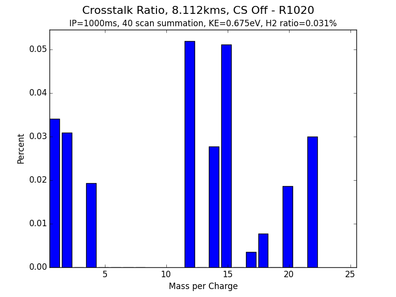 Crosstalk Ratio, 8.112kms, CS Off - R1020.png